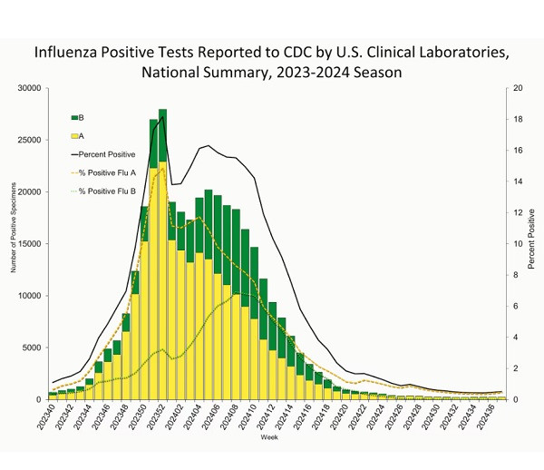 CDC’s weekly influenza surveillance