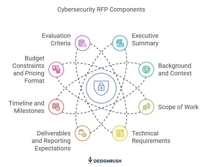 Key components of a cybersecurity RFP