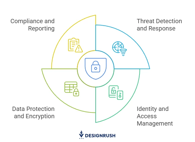 Common cybersecurity requirements to include in RFP