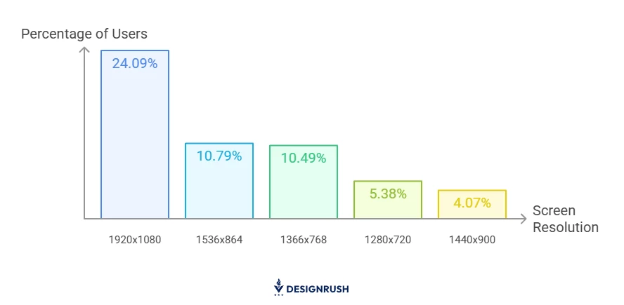 Common desktop screen resolutions worldwide