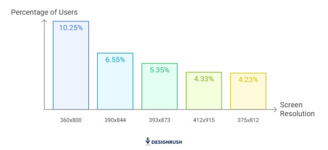 Common mobile screen resolutions worldwide