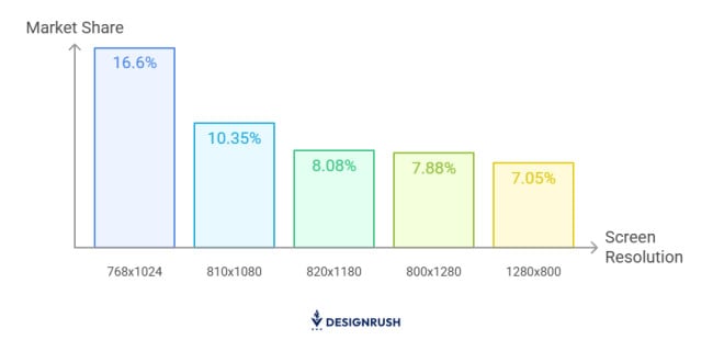 Common tablet screen resolutions worldwide