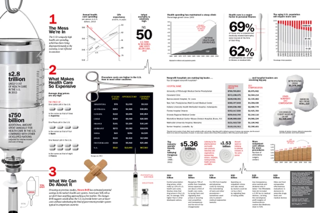 Healthcare Infographic detailing the high cost of healthcare in the U.S., featuring data on spending, insurance, drug prices, hospital profits, and potential savings. 