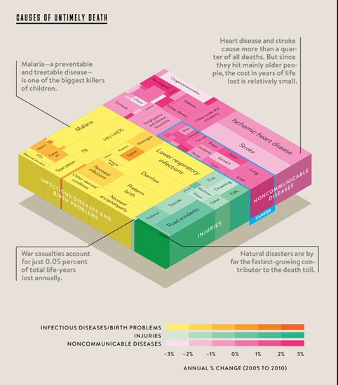 3D block healthcare infographic showing leading causes of early death, categorized by disease, injuries, and trends.