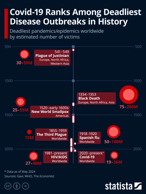 Timeline infographic of the deadliest disease outbreaks in history, including Covid-19 and past pandemics.