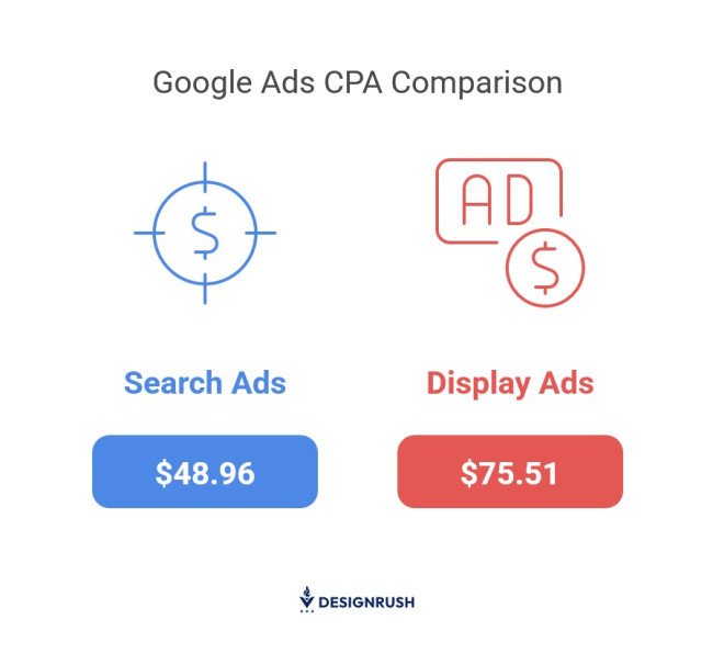 Google Ads CPA comparison between search and display ads.