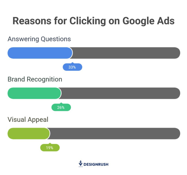 Reasons users click on Google ads.