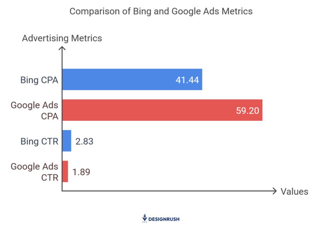 Bing and Google Ads average performance metrics compared.