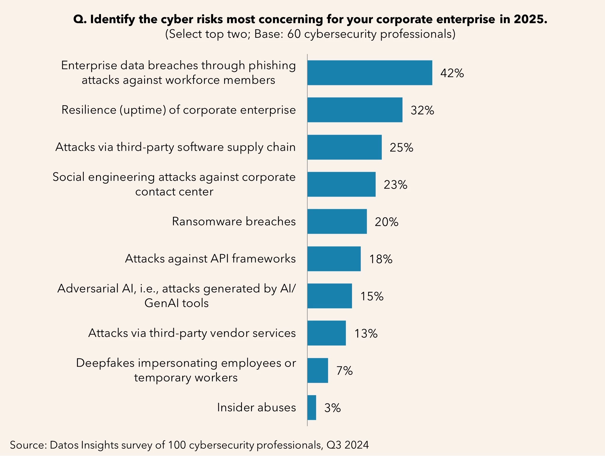 Cyber risks of greatest concern