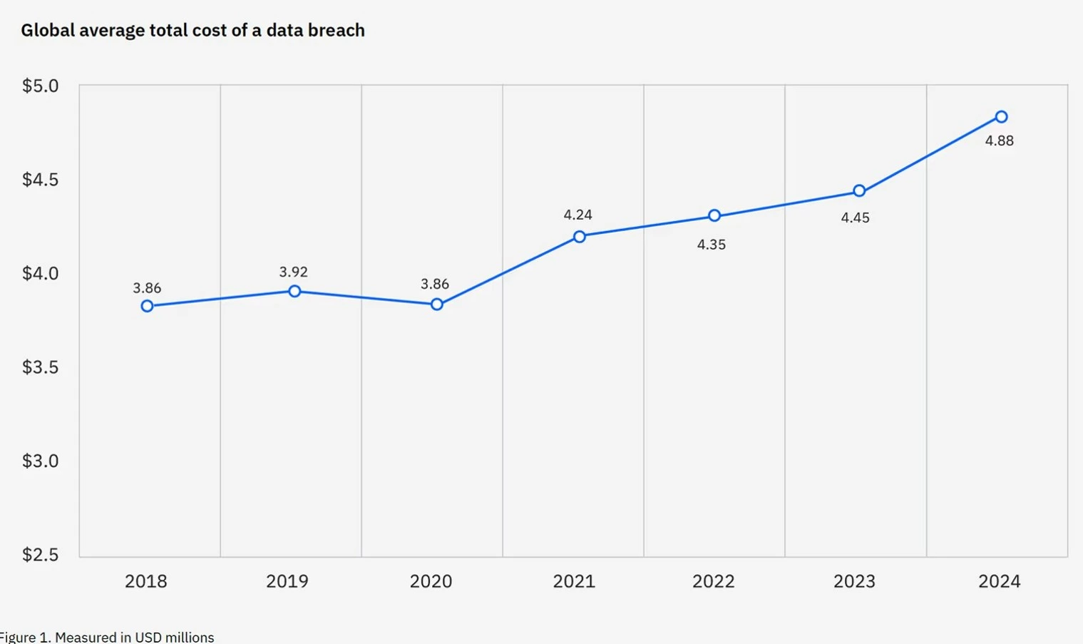 IBM's global average cost of a data breach.