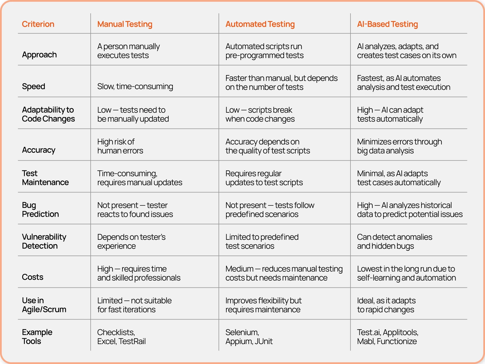 The Difference Between Manual, Automated, and AI-Based Testing The Difference Between Manual, Automated, and AI-Based Testing