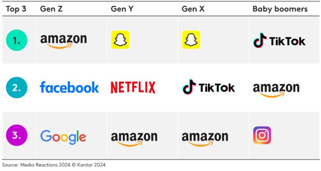 Most Preferred Media Brands by Generation