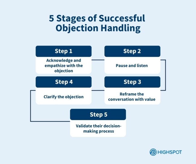 Objection handling framework