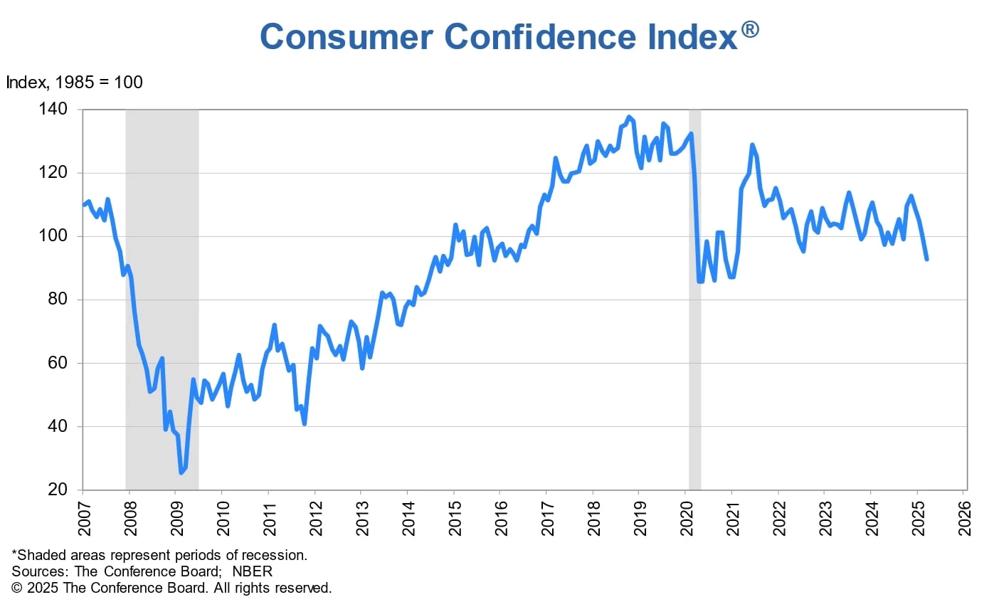 The 2025 Consumer Confidence Index | The Conference Board
