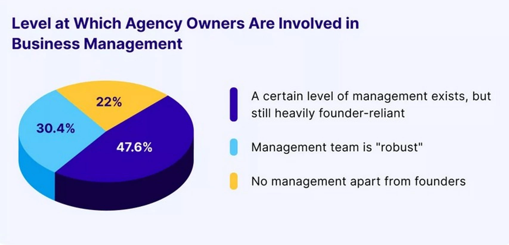 Chart showing comparative level of agency owner involvement. 