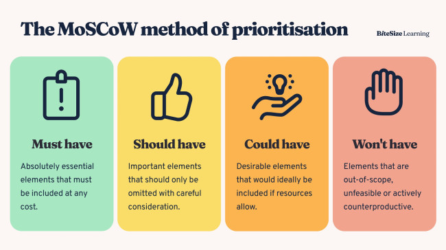 The MoSCoW prioritization method.