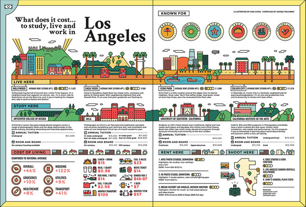 Example of a cool infographic on the cost of studying, living, and working in Lost Angeles