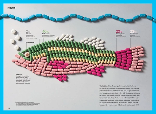Example of a cool infographic on the impact of pharmaceuticals on the environment