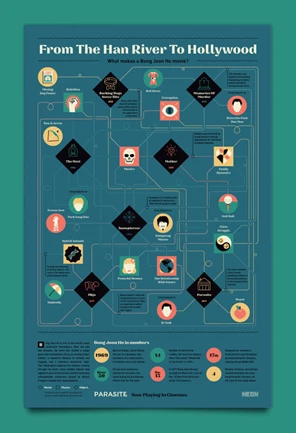 Example of a cool infographic on Bong Joon Ho's movie themes.