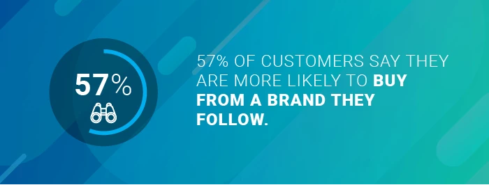 57% of customers are more likely to buy from a brand they follow
