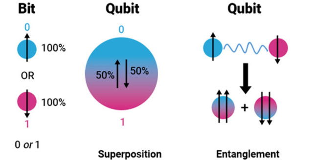 Classical computing and quantum computing compared