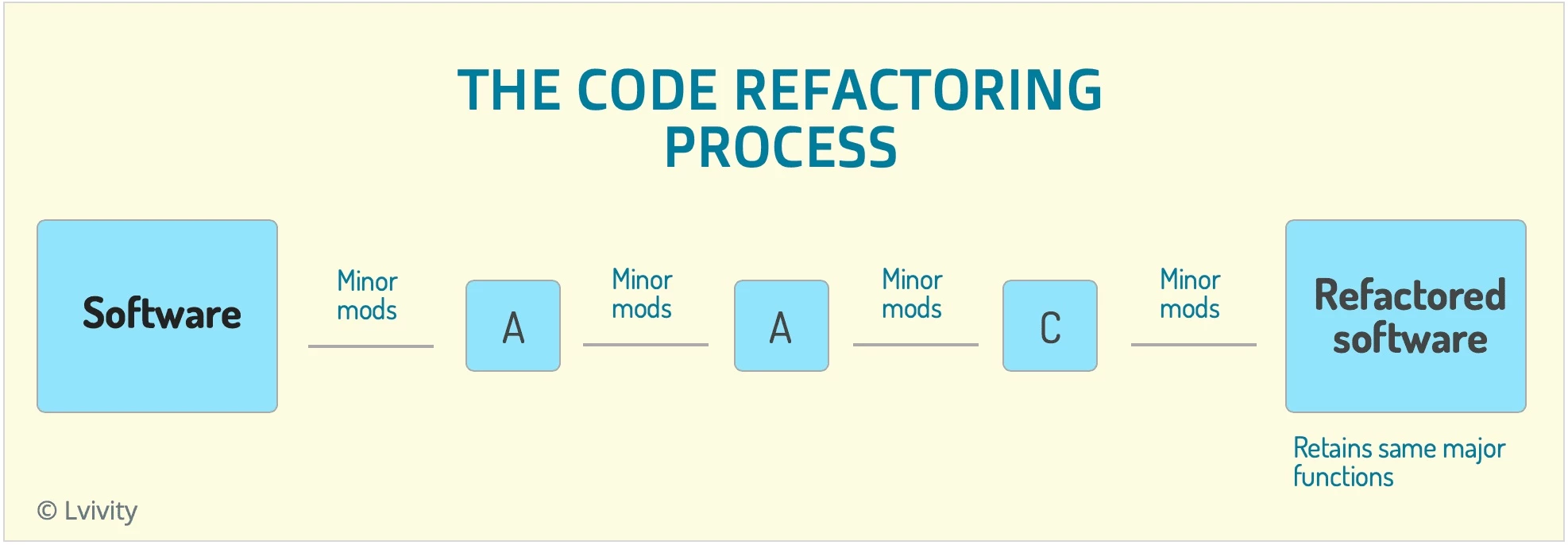 Code refactoring process