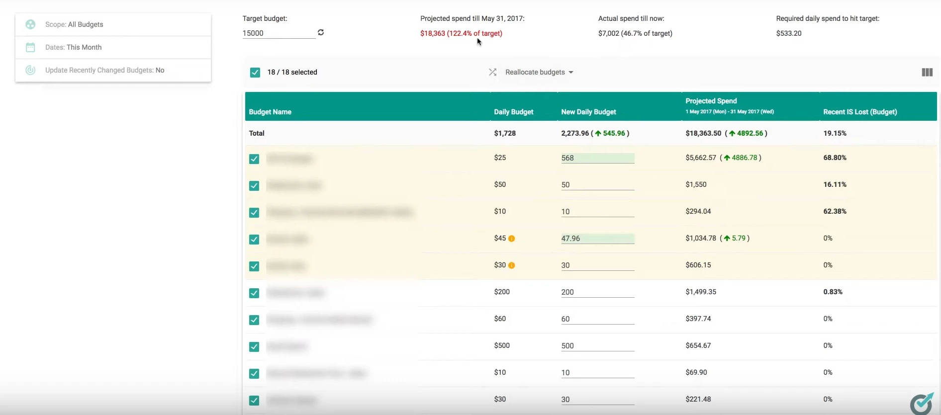Budget optimization on Optmyzr