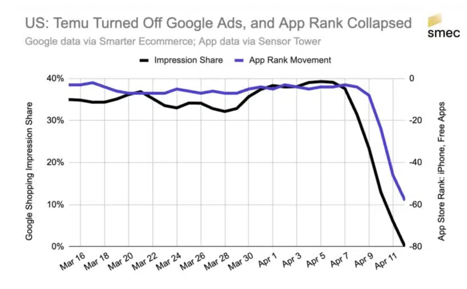 A graph on Temu's sudden drop in app rankings | Source: Mike Ryan