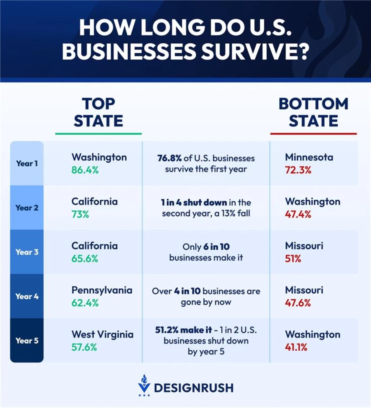 Business Survival Rates by Year A third of businesses fail in their first year