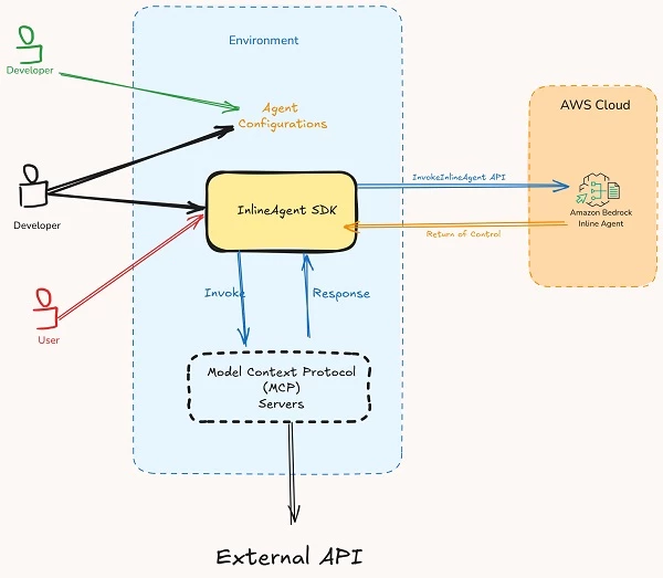 Illustration of how AWS uses MCP
