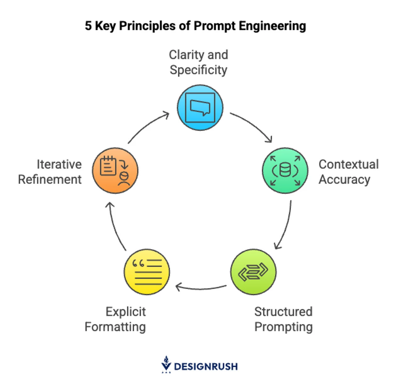 Key principles of AI prompt engineering