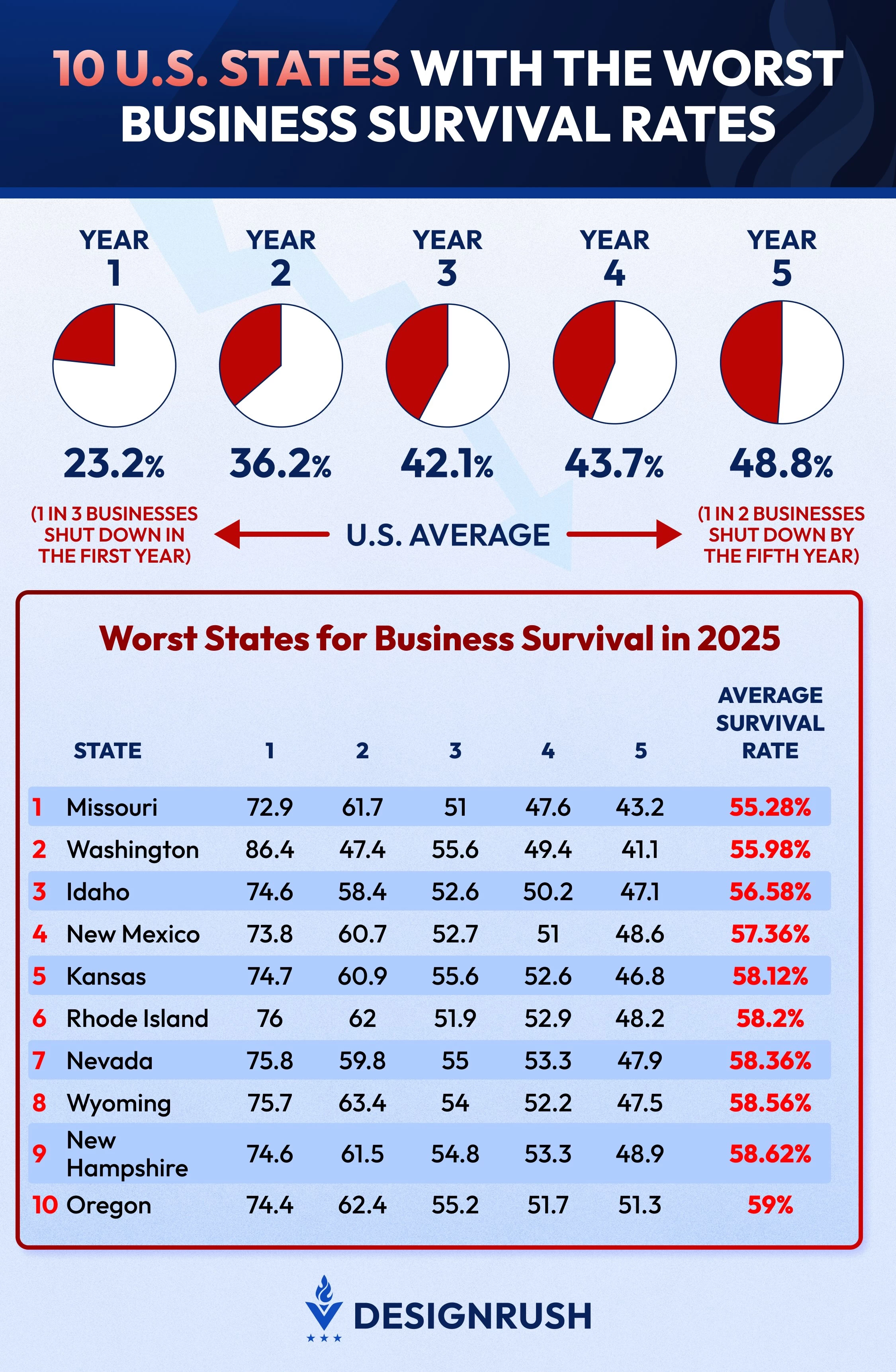 Businesses Shut Down by Year Five An infographic of the 10 U.S. states with the worst business survival rates