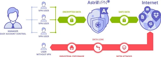 How VPNs Protect Sensitive Corporate Data and Users | Source: AstrillVPN