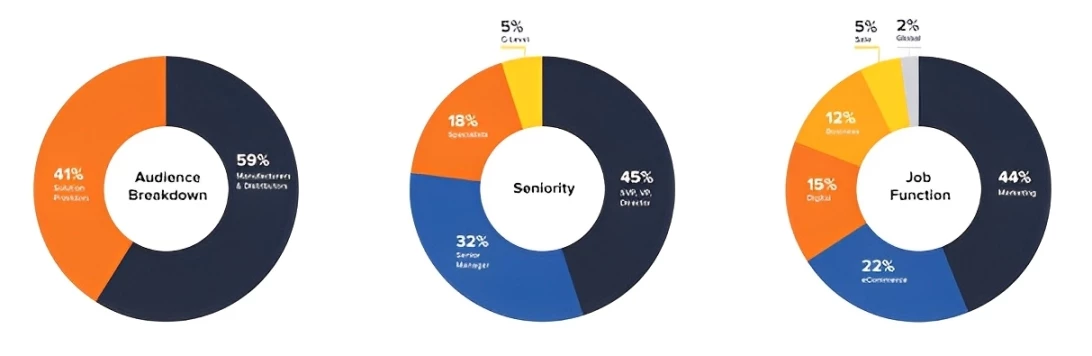 B2B Online Chicago’s Audience Breakdown | Source: B2B Online Chicago