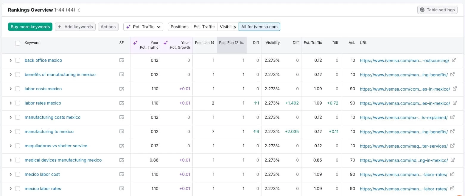 Keyword rankings for IVEMSA