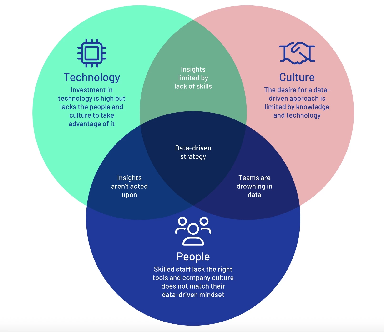 Data democratization venn diagram