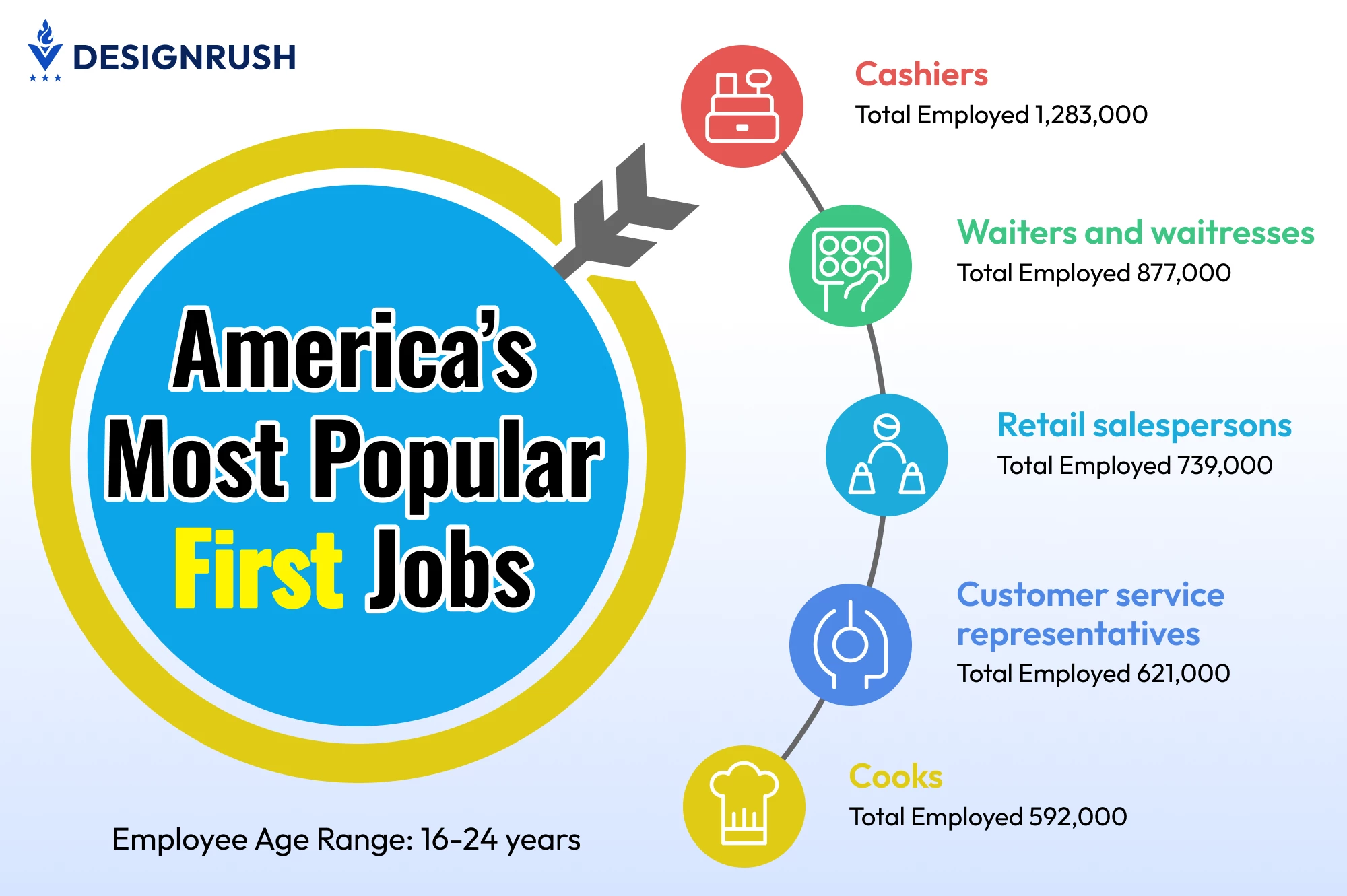 America's Most Popular First Jobs 