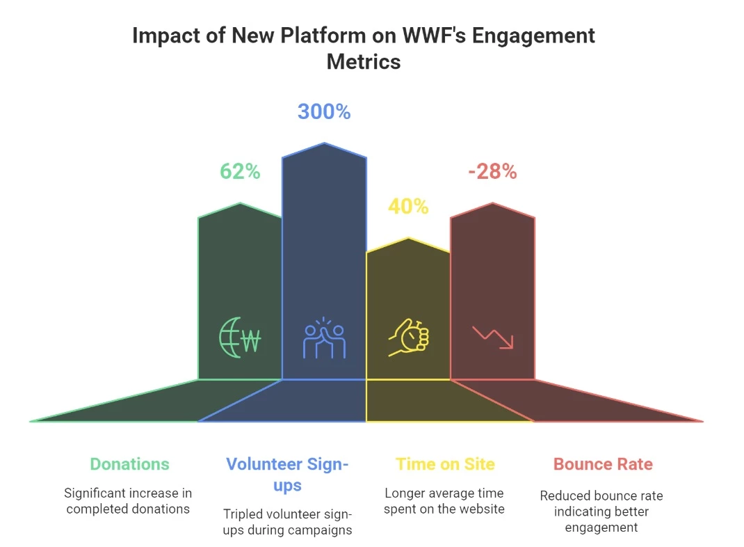 Results of Better UX for WWF Results of Better UX for WWF