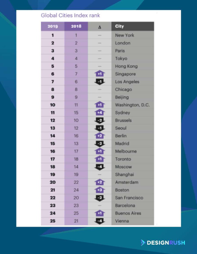 New York production company Global cities index rank