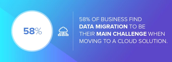 The number of businesses that find data migration challenging when moving to cloud solution