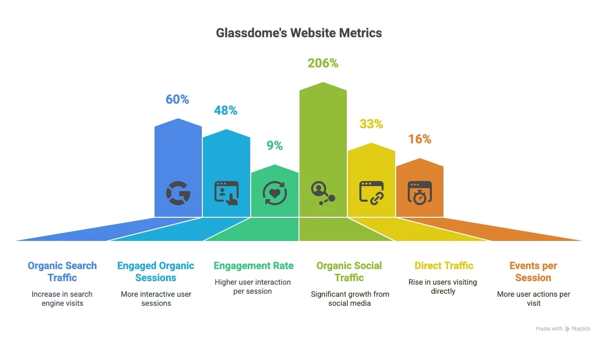 Glassdome design results