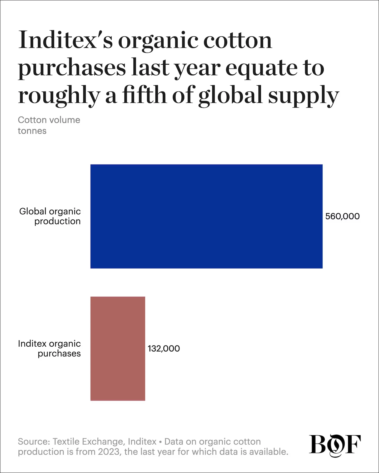 Inditex's Organic Cotton Purchases in 2024