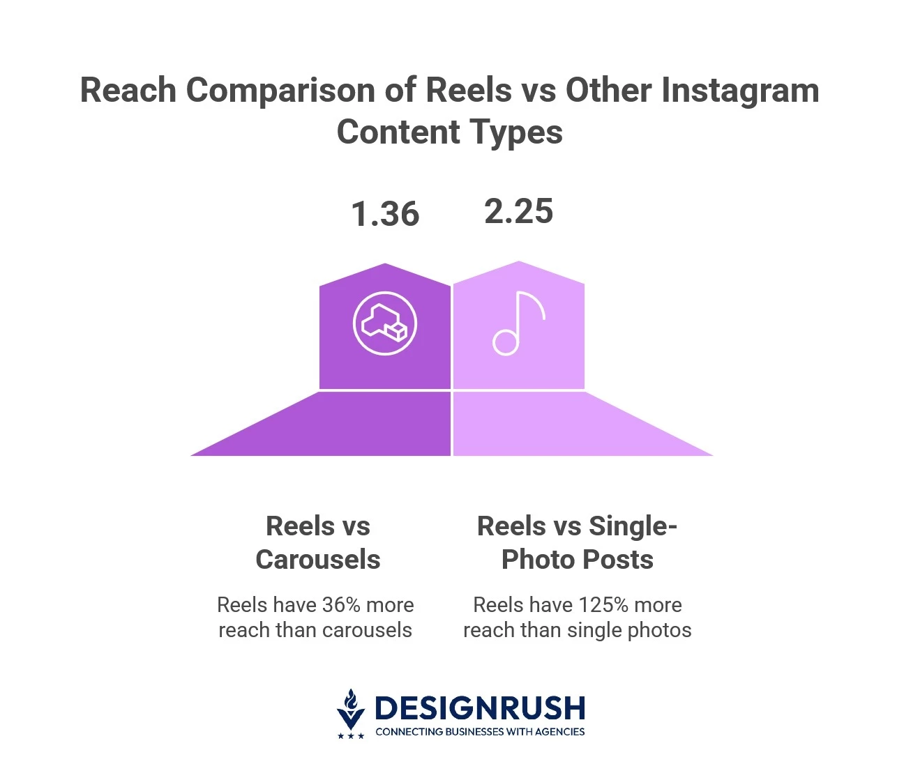 Reach of Reels vs other Instagram content formats.