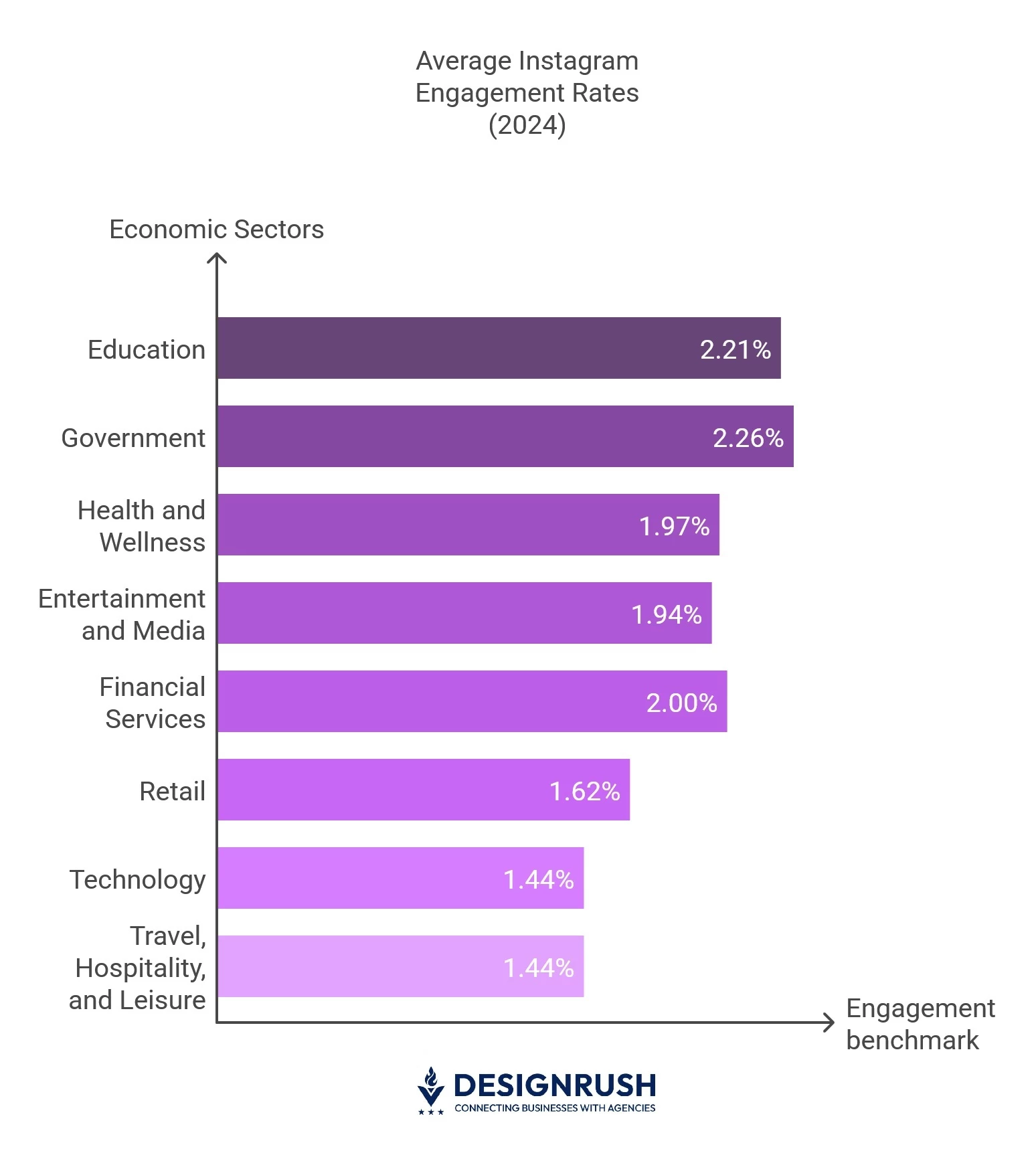 2024 benchmarks for average engagement rates on Instagram across different industries.