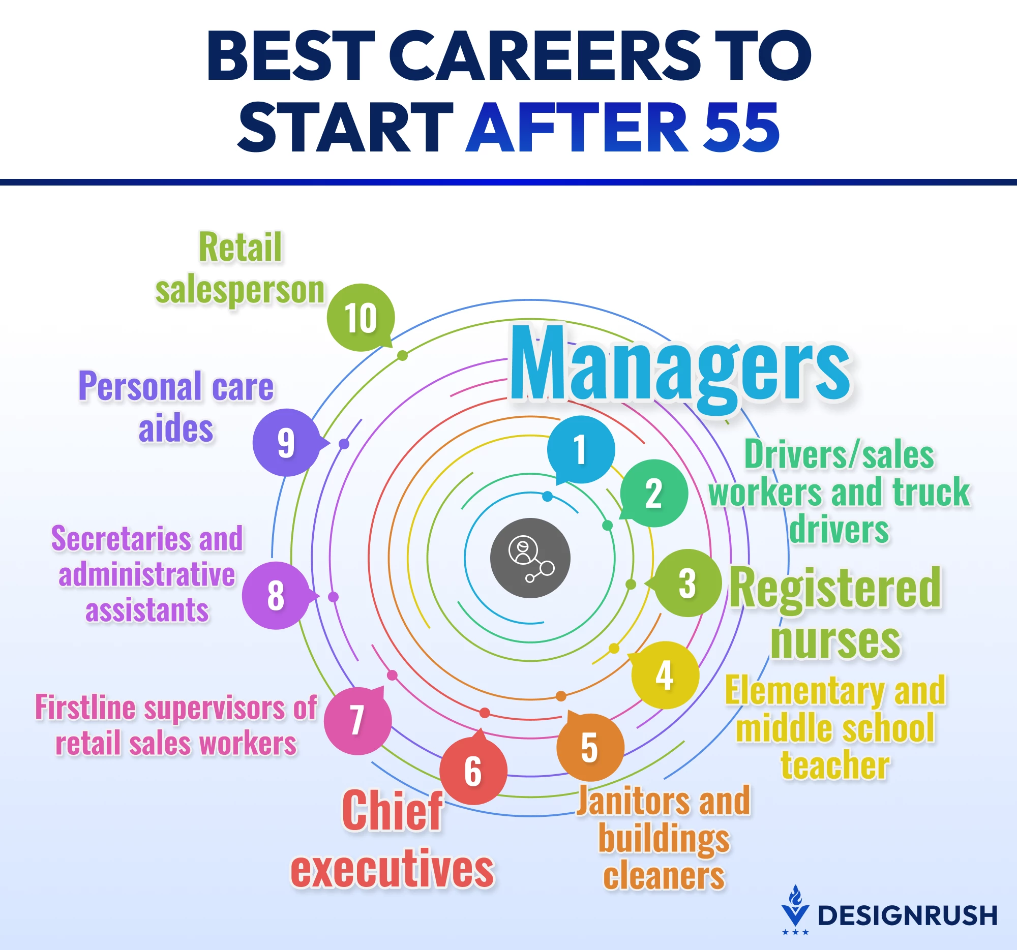 Top 10 Careers To Start At 55, 