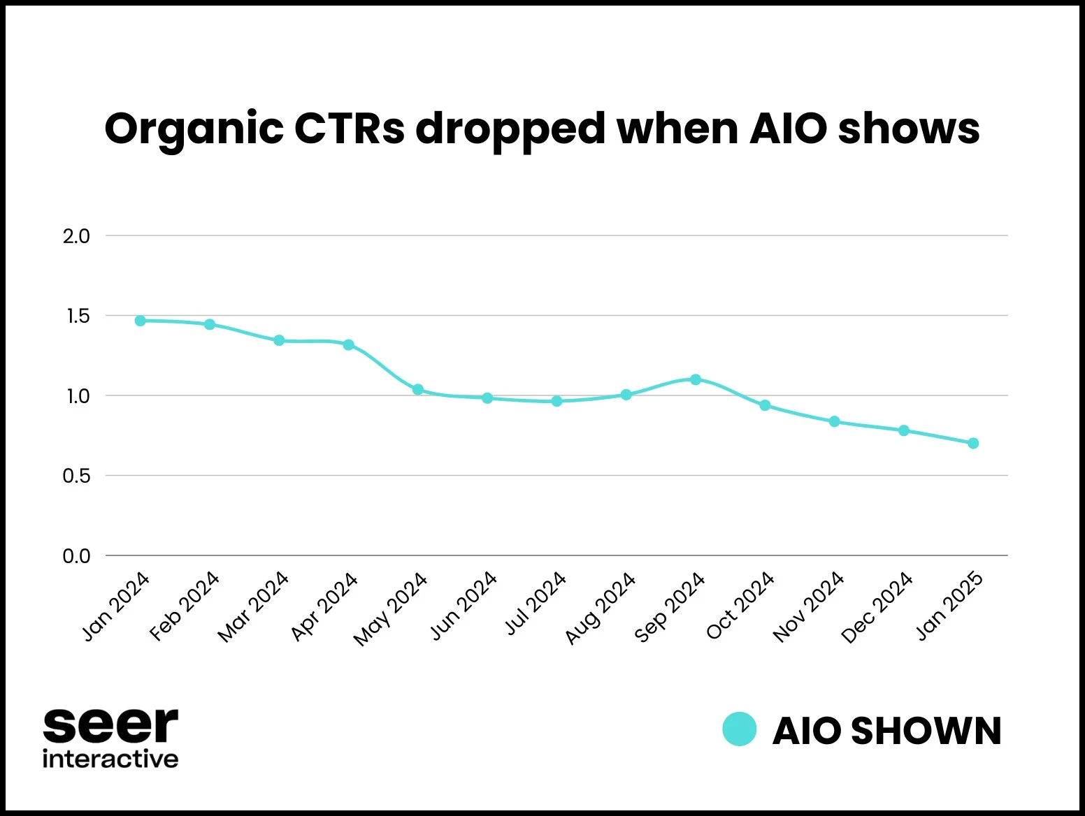 Organic CTR for Queries With AIOs Dropped From 1.41% to 0.64% YoY | Source: Seer