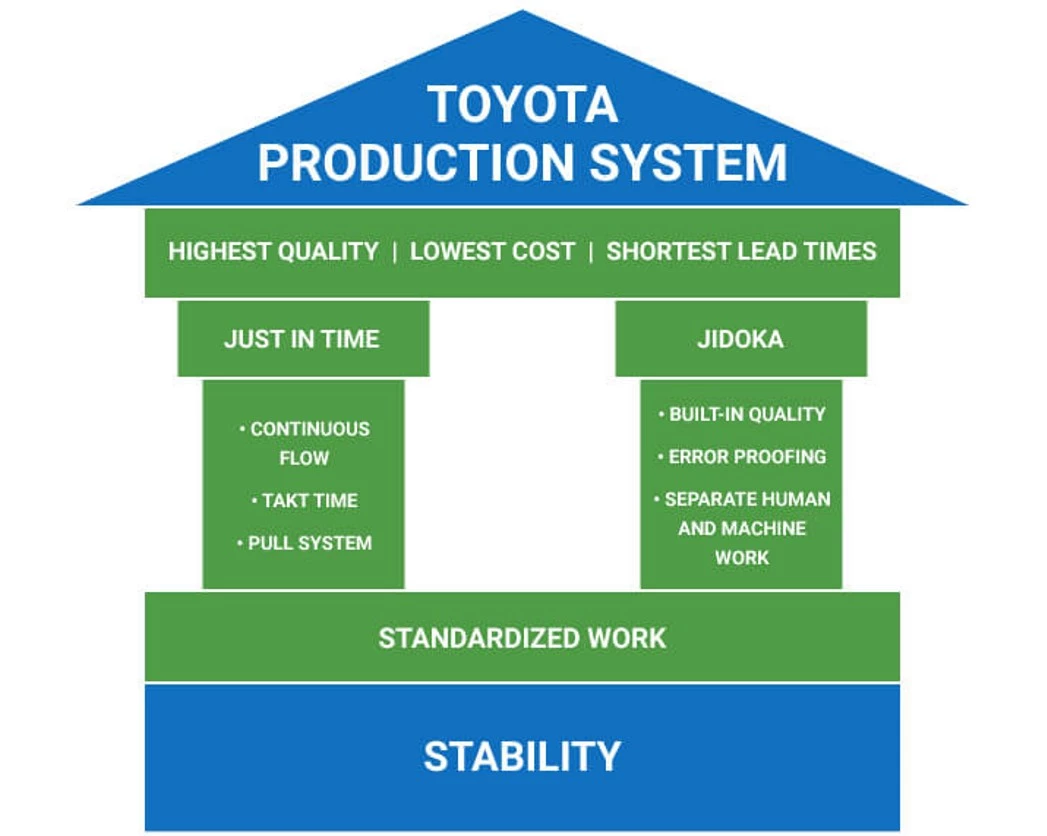 Toyota Production System (TPS) illustrated.