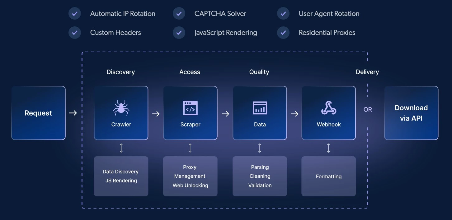 Custom Web Scraping Process | Source: Bright Data