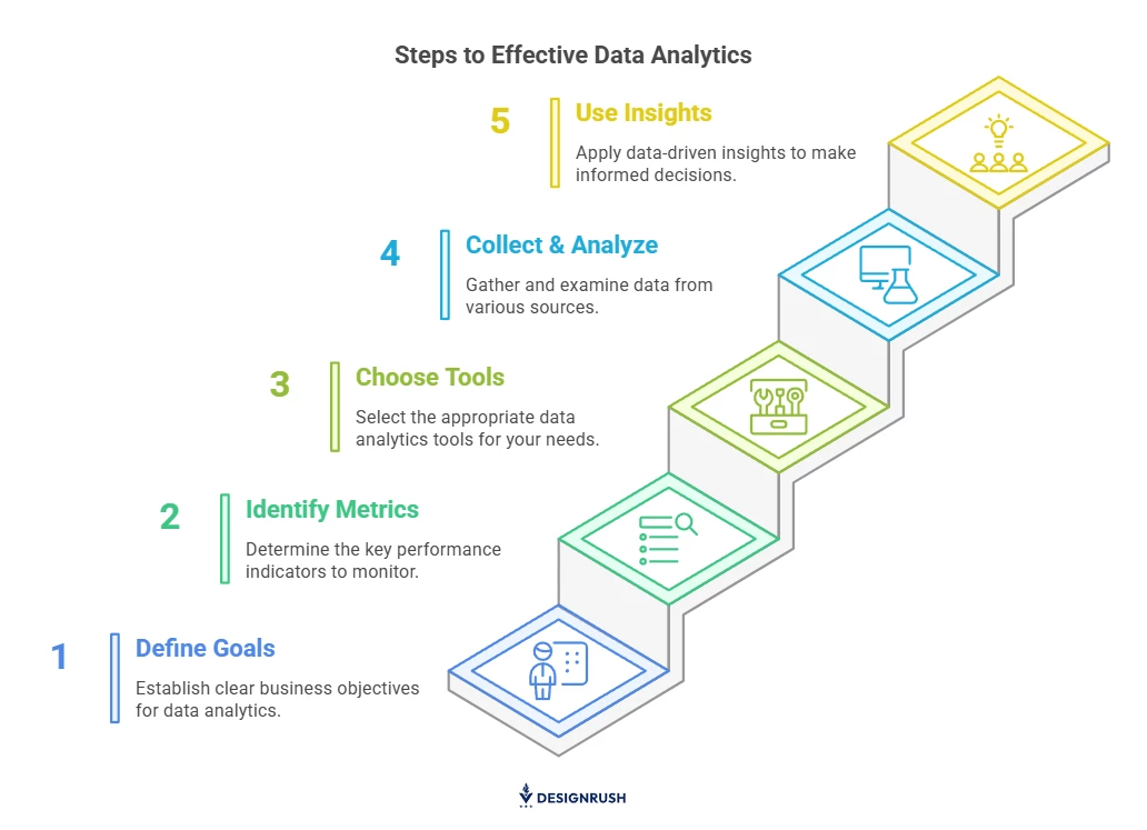 Data analytics steps