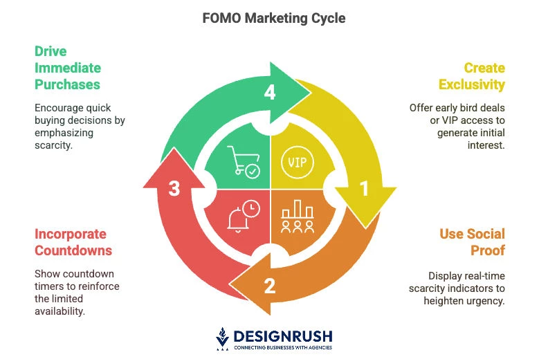 FOMO marketing cycle